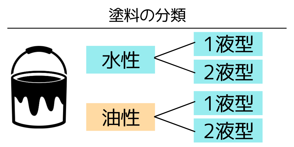 塗料の分類