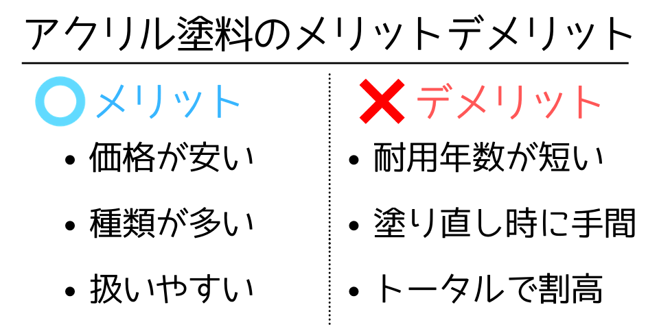 アクリル塗料のメリットデメリット