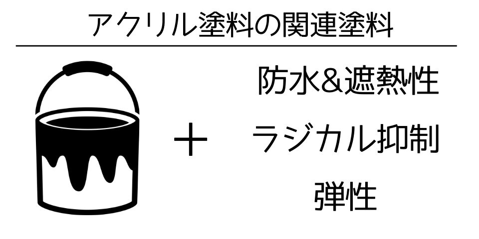 アクリル塗料の関連塗料