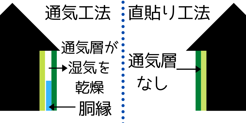通気工法と直貼り工法の違い