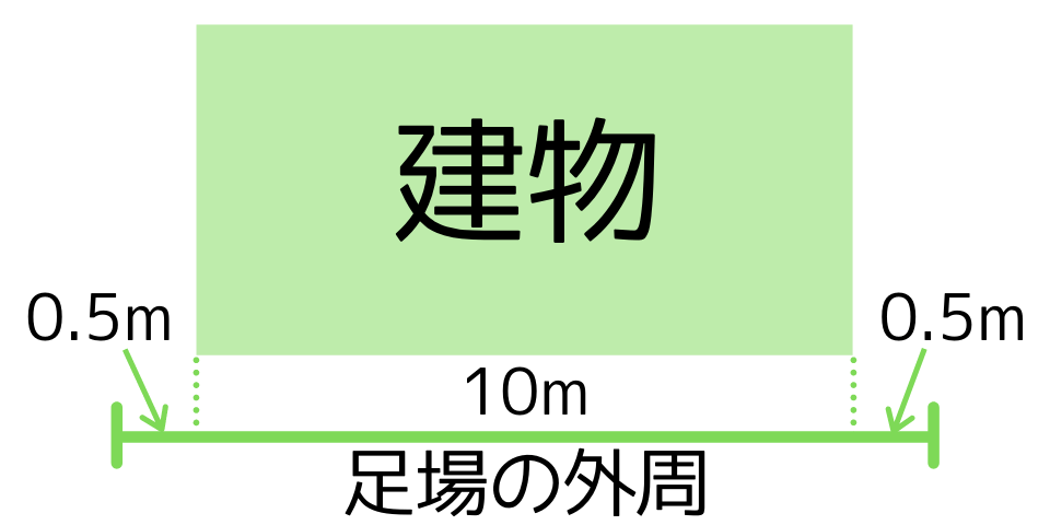 足場の単価は700円 800円 相場や見積りのポイントと足場無料が危険な理由