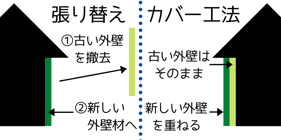 外壁の張り替えとカバー工法の違い