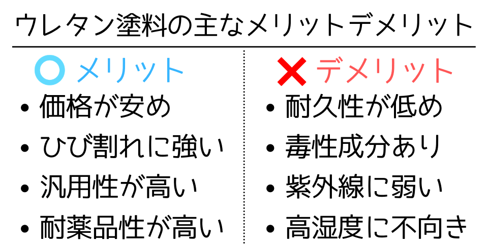 ウレタン塗料のメリットデメリット
